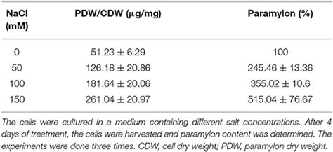 Frontiers Salt Stress Induces Paramylon Accumulation And Fine Tuning