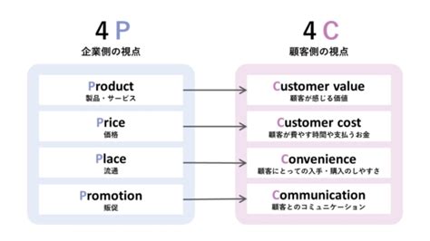 マーケティングの4p分析とは？3分でわかる意味や使い方を解説 D2c・サブスクのマーケティングサイト「fine」