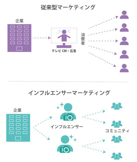 インフルエンサーマーケティングとは？メリットや成功事例を解説 ルートテック｜ビジネスライフとキャリアを応援する情報メディア