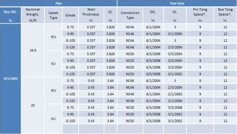 Api Drill Pipe Chart