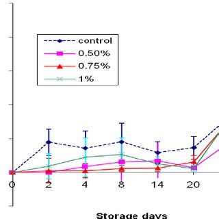 Effects of the mixture of organic acids and their salts on colour of ...