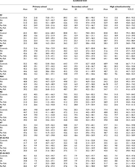 Sf 36 Subscales And Summary Scores In Patients And The Controls With