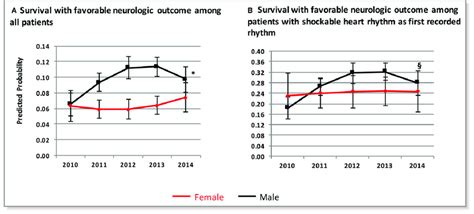 Predicted Probabilities Of Survival With Favorable Neurologic Outcome