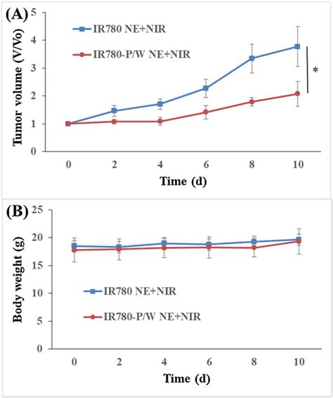 A Tumor Growth Curves And B Body Weight Of The Tumor Bearing Mice