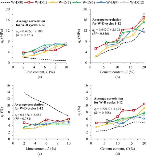 Effects Of Wetting Drying Cycles On A Ucs Of Lime Treated Soil B