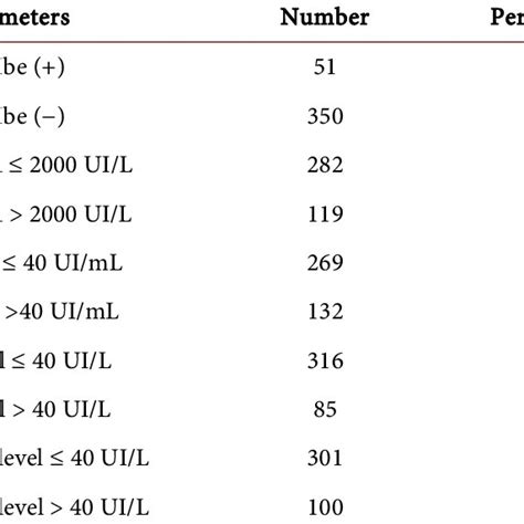 Biological profiles of HBsAg carriers. | Download Scientific Diagram