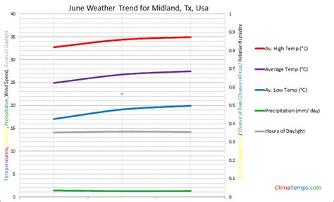 Weather in June in Midland, Tx, Usa