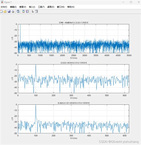 用matlab仿真整数倍抽取前后的信号频谱图——整数倍抽取matlab 抽取仿真 Csdn博客