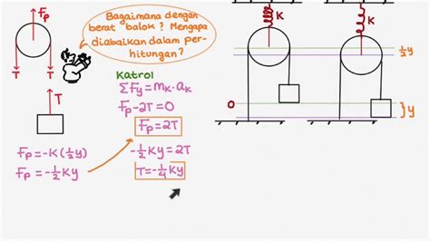 Contoh Soal Gerak Harmonis Sederhana Dan Pembahasannya