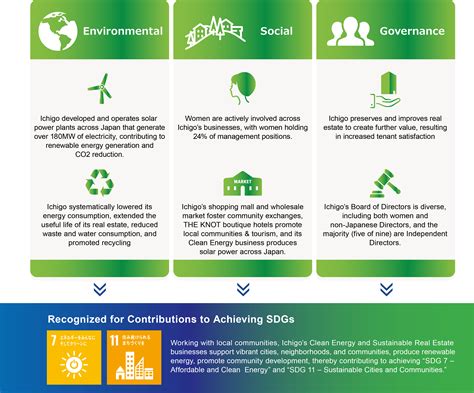 Esg Sdgs Finance Growth Initiatives Business Ichigo