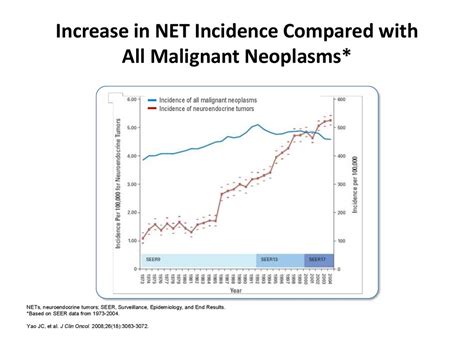 Neuroendocrine Tumors Overview Of Treatment Online Presentation