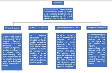 Mapa Conceptual De Los Tipos De Prototipos Brainly Lat Porn Sex Picture