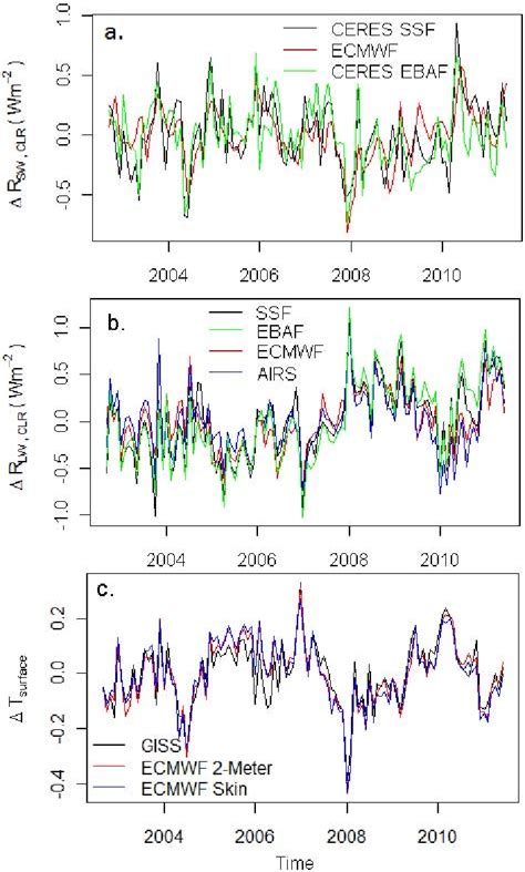 A Global Monthly Anomalies For Shortwave Clear Sky Toa Radiative