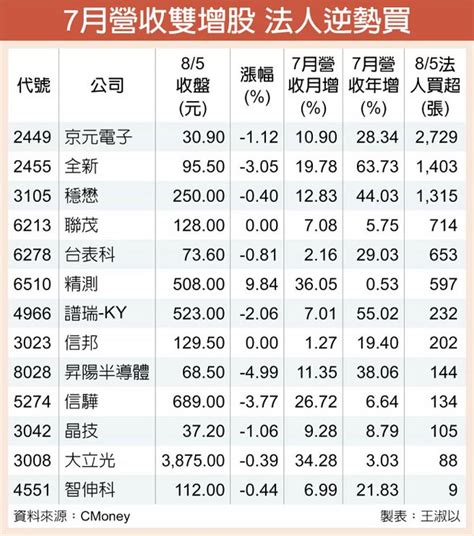 13檔營收雙增股 法人卡位 證券．權證 工商時報