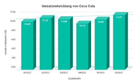 Coca Cola Aktie Prognose Immernoch Investment Favorit