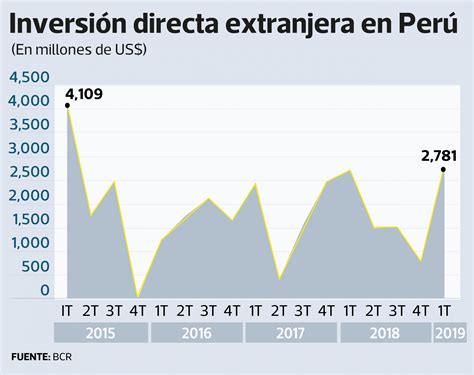 Inversión De Empresas Extranjeras En Perú Crece Pero Utilidades Caen