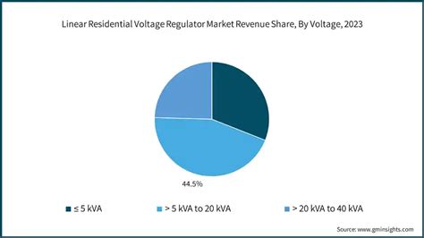 Linear Residential Voltage Regulator Market Size Report