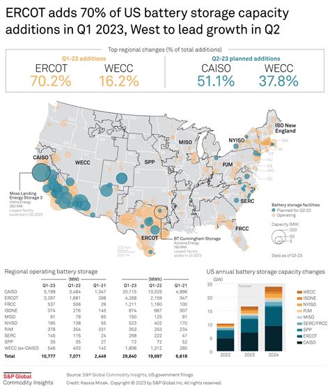 Us Battery Storage Capacity Reached Nearly Gw In Q Gw