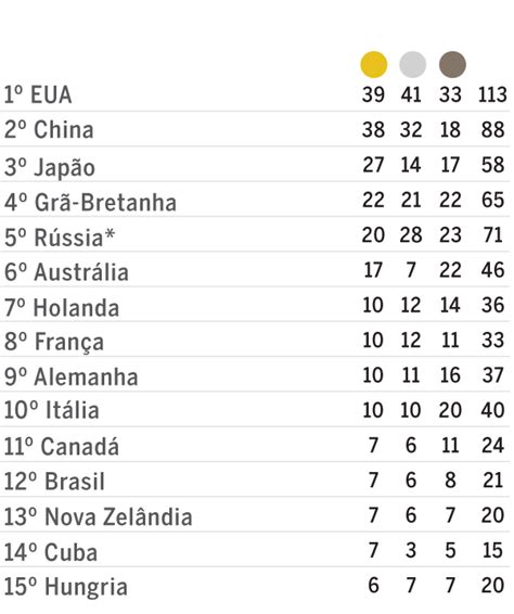 Os 20 Países Com Mais Medalhas Na História Das Olimpíadas