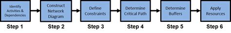 Critical Chain Method