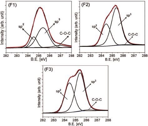 Xps C S Core Level Spectra Of Films F C F C And F