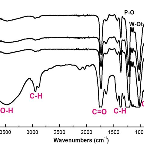 Ft Ir Spectrum Of Cellulose Acetate M0 Cellulose Download