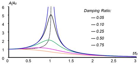 Effect Of Damping On Resonance Xmphysics