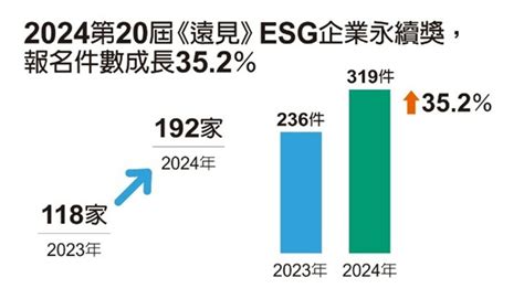 2024遠見esg獎入圍》遠東、富邦為集團大贏家，單一企業「全家」居冠 遠見雜誌