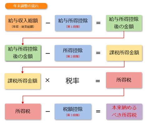 年末調整できる控除の種類と控除額一覧 じょんの事務ブログ