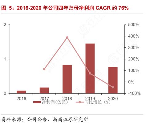 想重点关注2016 2020年公司四年归母净利润cagr约76行行查行业研究数据库