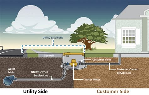 Water Service Lines City Of Tallahassee Utilities