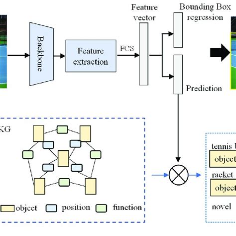 Few Shot Object Detection Framework Based On Knowledge Reasoning A