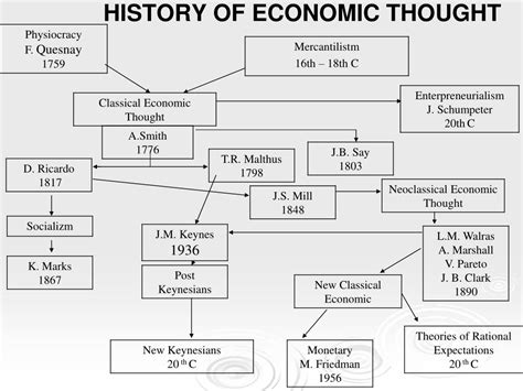 PPT The History Of Economic Thought And Its Role PowerPoint