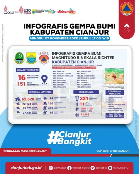 INFOGRAFIS GEMPA BUMI KABUPATEN CIANJUR PER MINGGU 27 NOVEMBER 2022