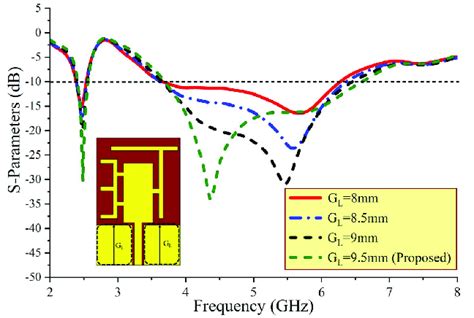 Simulated Analysis Of S Versus Frequency For Varying The Length G L