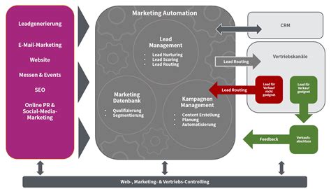 Marketing Automation Definition Wissenswertes Triveo Telemarketing