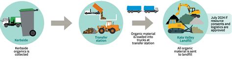 Option 2 Kate Valley Landfill Where Should We Send Green Bin