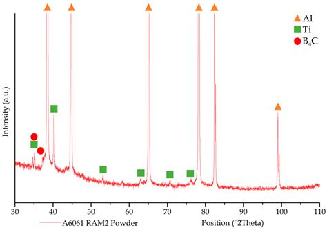 Metals Free Full Text Processability Of A Aluminum Alloy Using