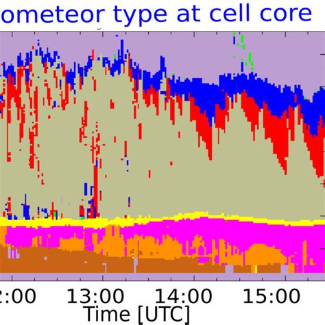 As Fig. 4, but showing the time-height evolution of hydrometeor ...