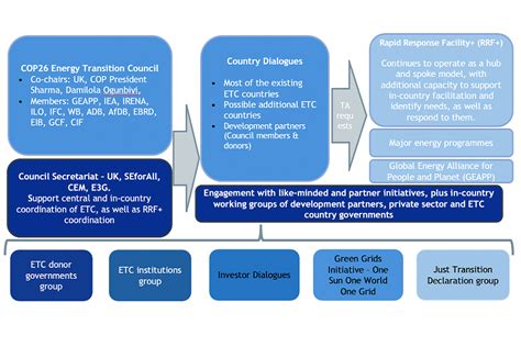 Cop26 Energy Transition Council 2022 Strategic Priorities Gov Uk