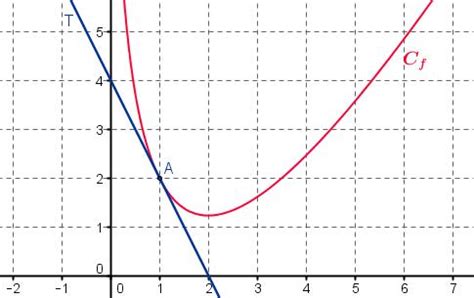 Maths Lycee Fr Exercice Corrig Chapitre Fonction Ln