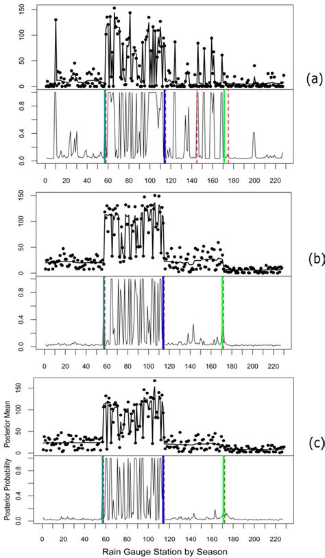 Bayesian Change Point Bcp And Nonparametric Approach For Multiple