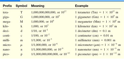 Prefixes Used With Si Units Diagram Quizlet