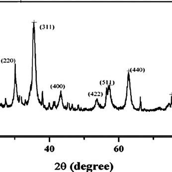 Xrd Patterns Of The Coated Uspio Nanoparticles Of Maghemite Fe O