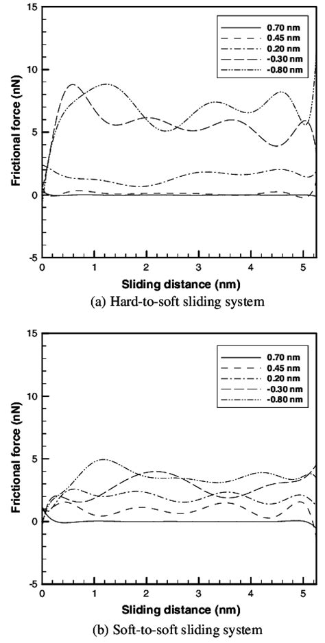 Variation Of Frictional Force With Sliding Distance Under Different