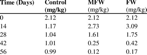 variations  nitrogen content  scientific diagram
