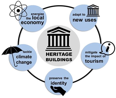 Up-To-Date Challenges for the Conservation, Rehabilitation and Energy