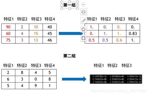 机器学习：数据特征预处理（归一化以及标准化对比）归一化数据前后对比 Csdn博客