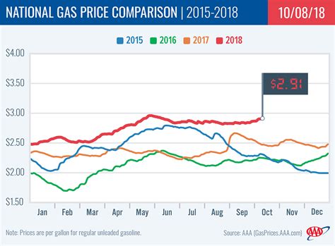 AAA Fuel Prices