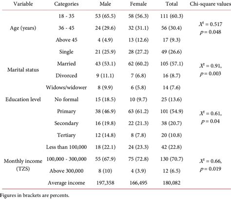 Socio Demographic Characteristics Of Respondents By Sex N 184